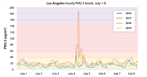 fireworks, 4th of July, July 4th, Independence Day, PM2.5
