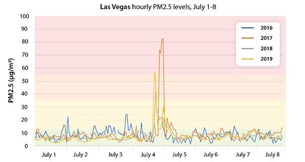 fireworks, 4th of July, July 4th, Independence Day, PM2.5