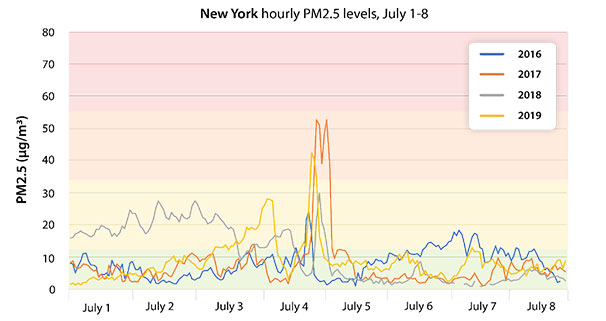 fireworks, 4th of July, July 4th, Independence Day, PM2.5