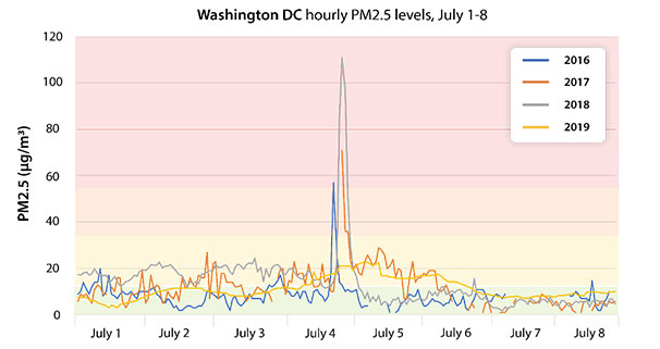 fireworks, 4th of July, July 4th, Independence Day, PM2.5